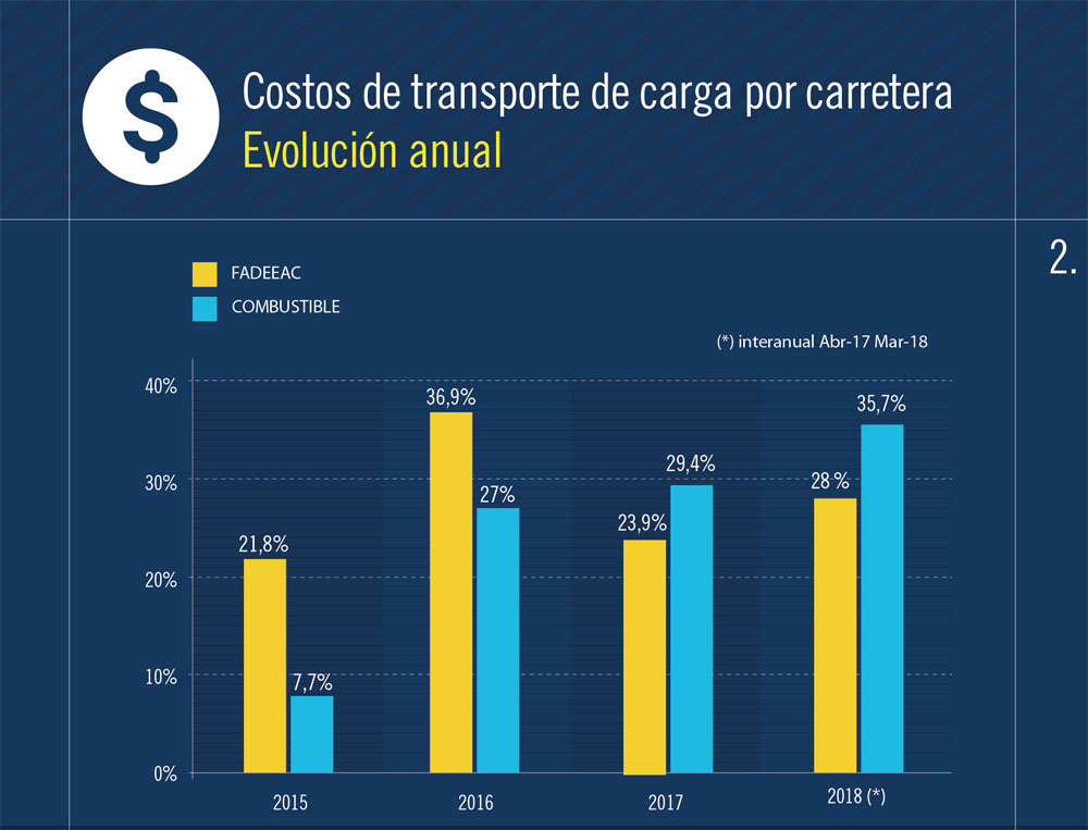 coato transporte