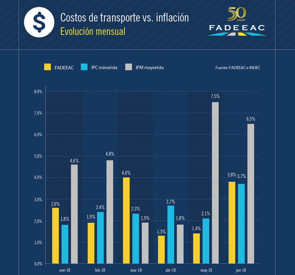 costo transporte