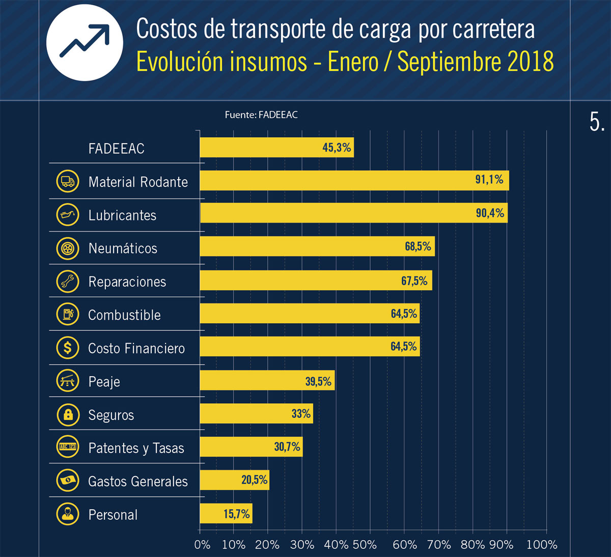 insumos transporte